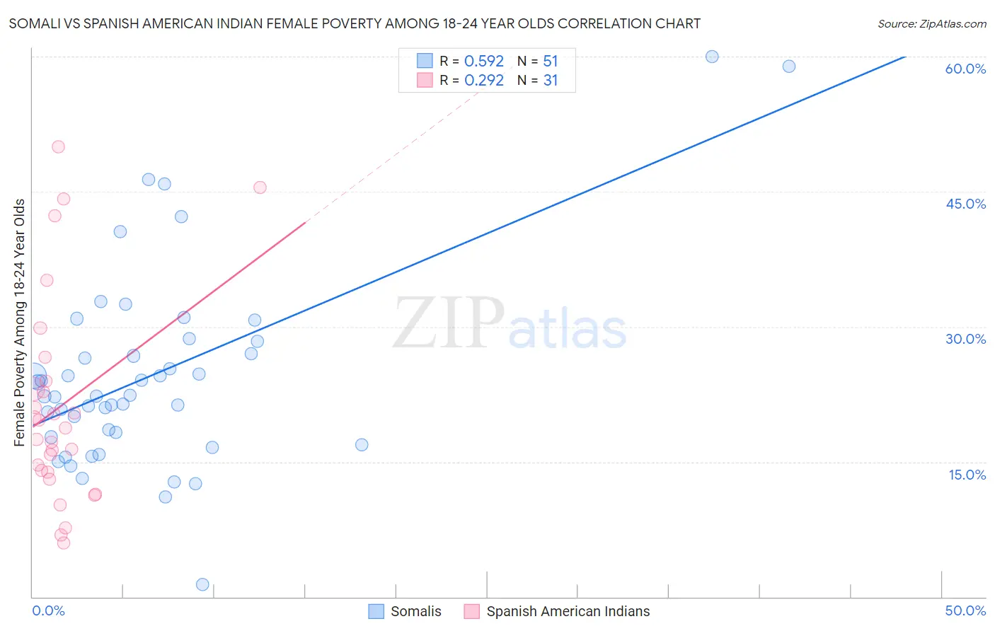 Somali vs Spanish American Indian Female Poverty Among 18-24 Year Olds