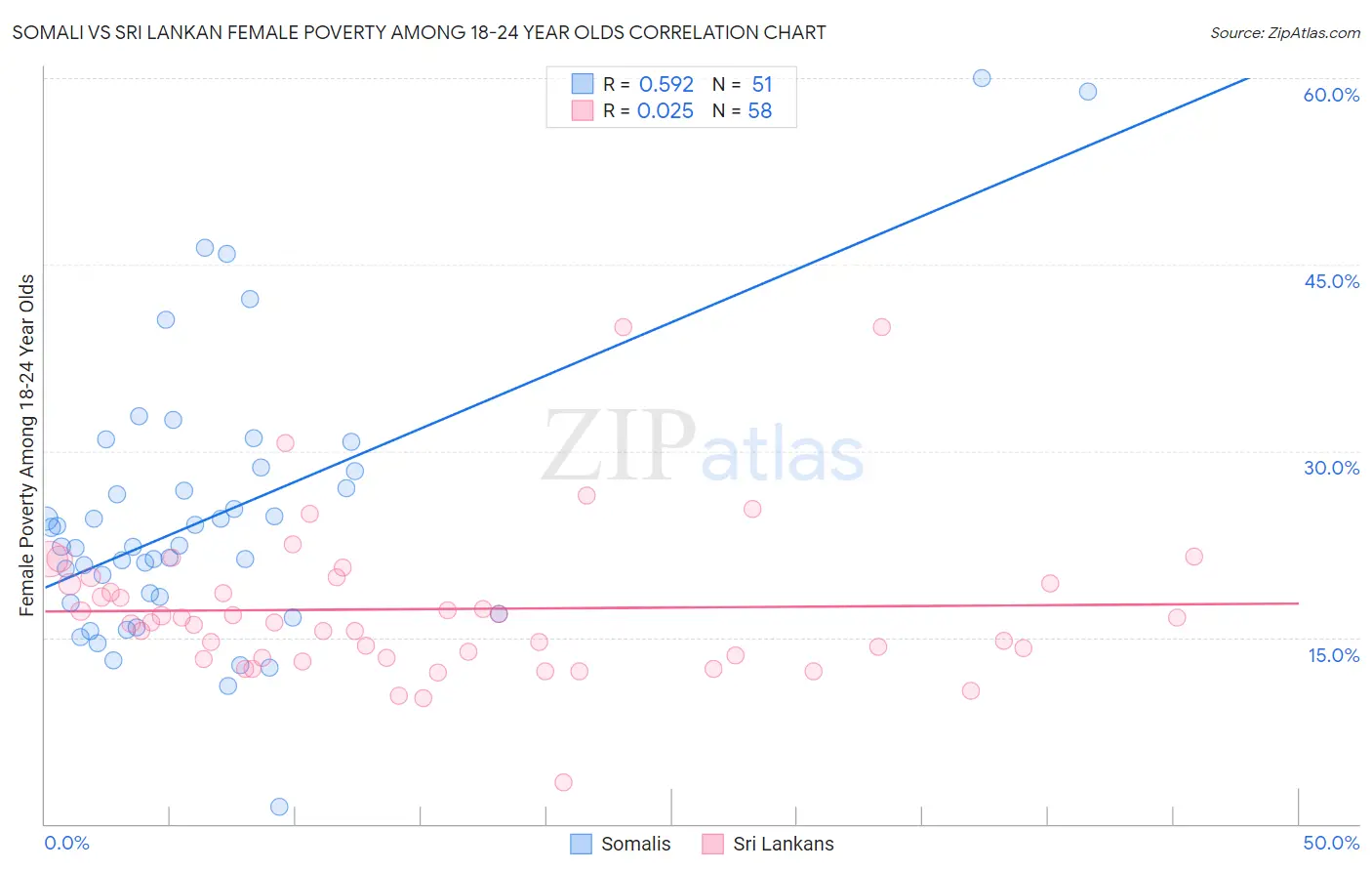 Somali vs Sri Lankan Female Poverty Among 18-24 Year Olds