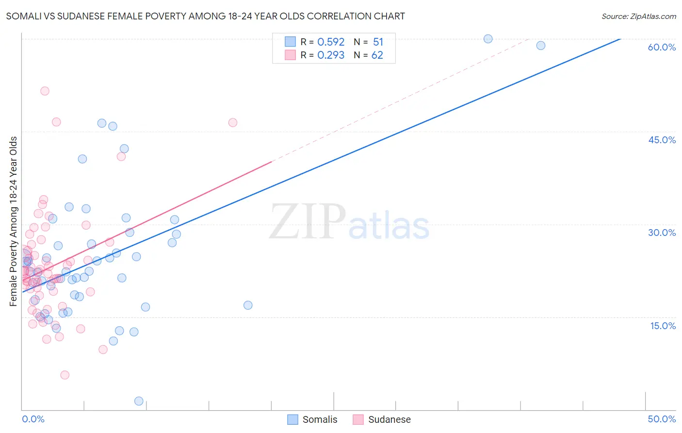 Somali vs Sudanese Female Poverty Among 18-24 Year Olds
