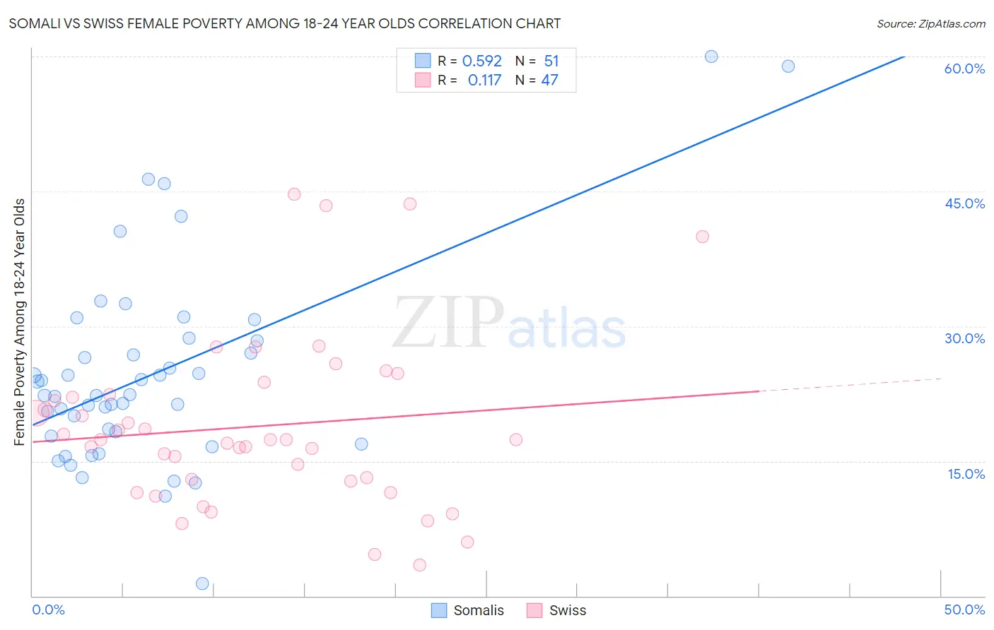 Somali vs Swiss Female Poverty Among 18-24 Year Olds