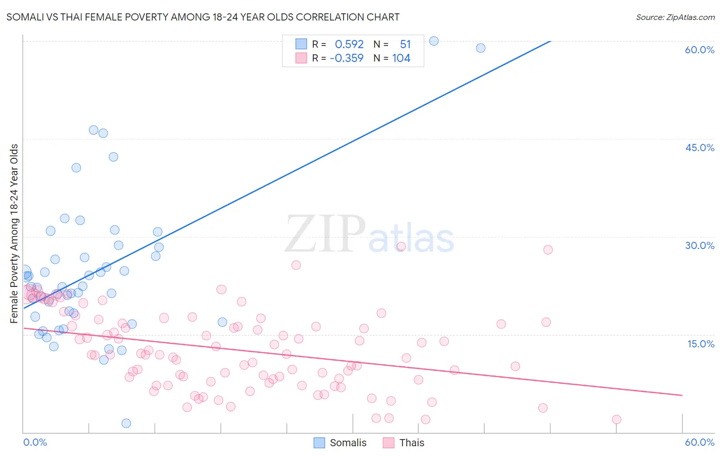 Somali vs Thai Female Poverty Among 18-24 Year Olds