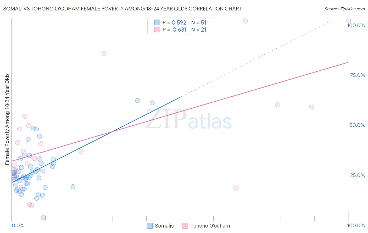 Somali vs Tohono O'odham Female Poverty Among 18-24 Year Olds