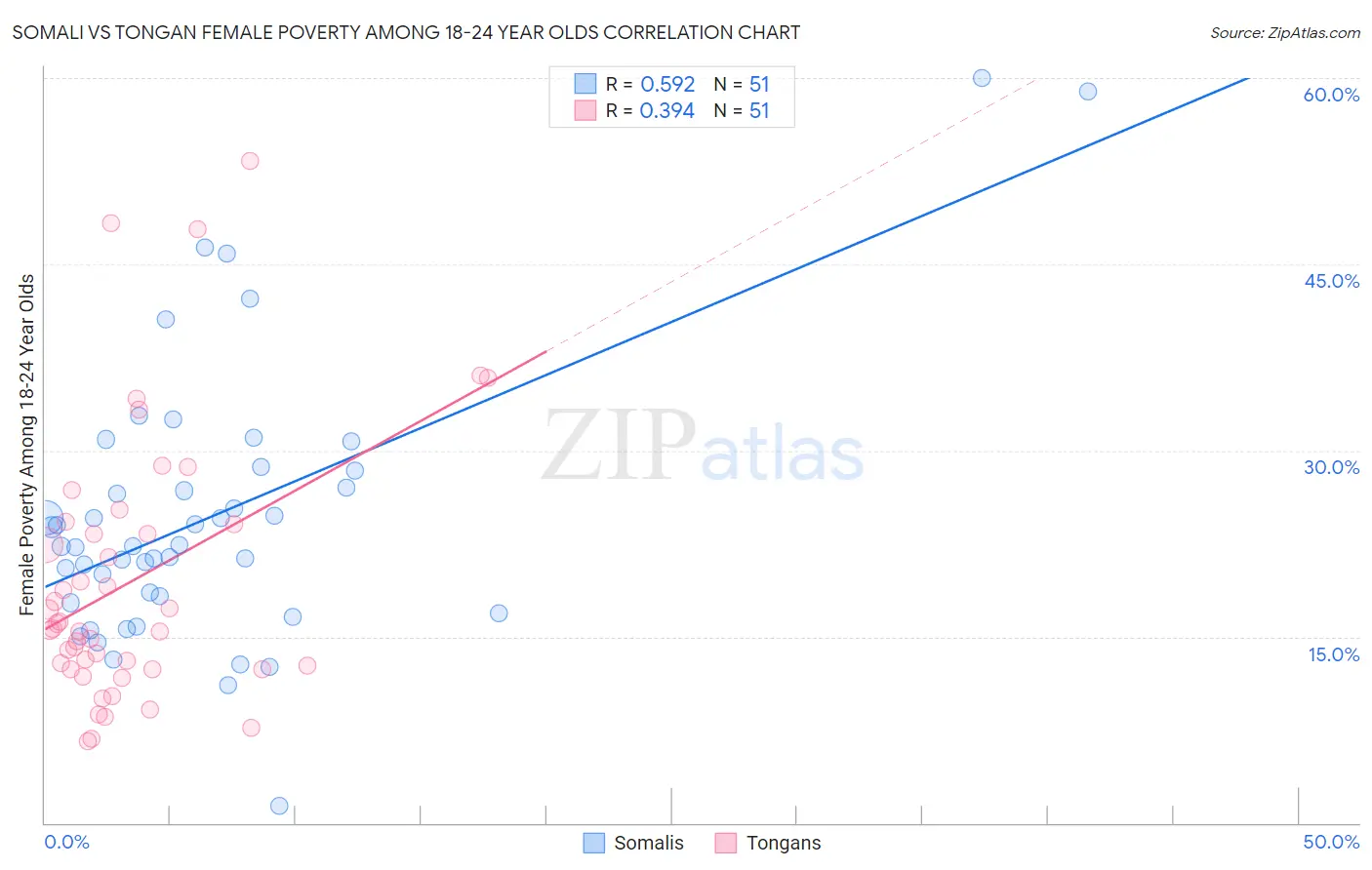 Somali vs Tongan Female Poverty Among 18-24 Year Olds