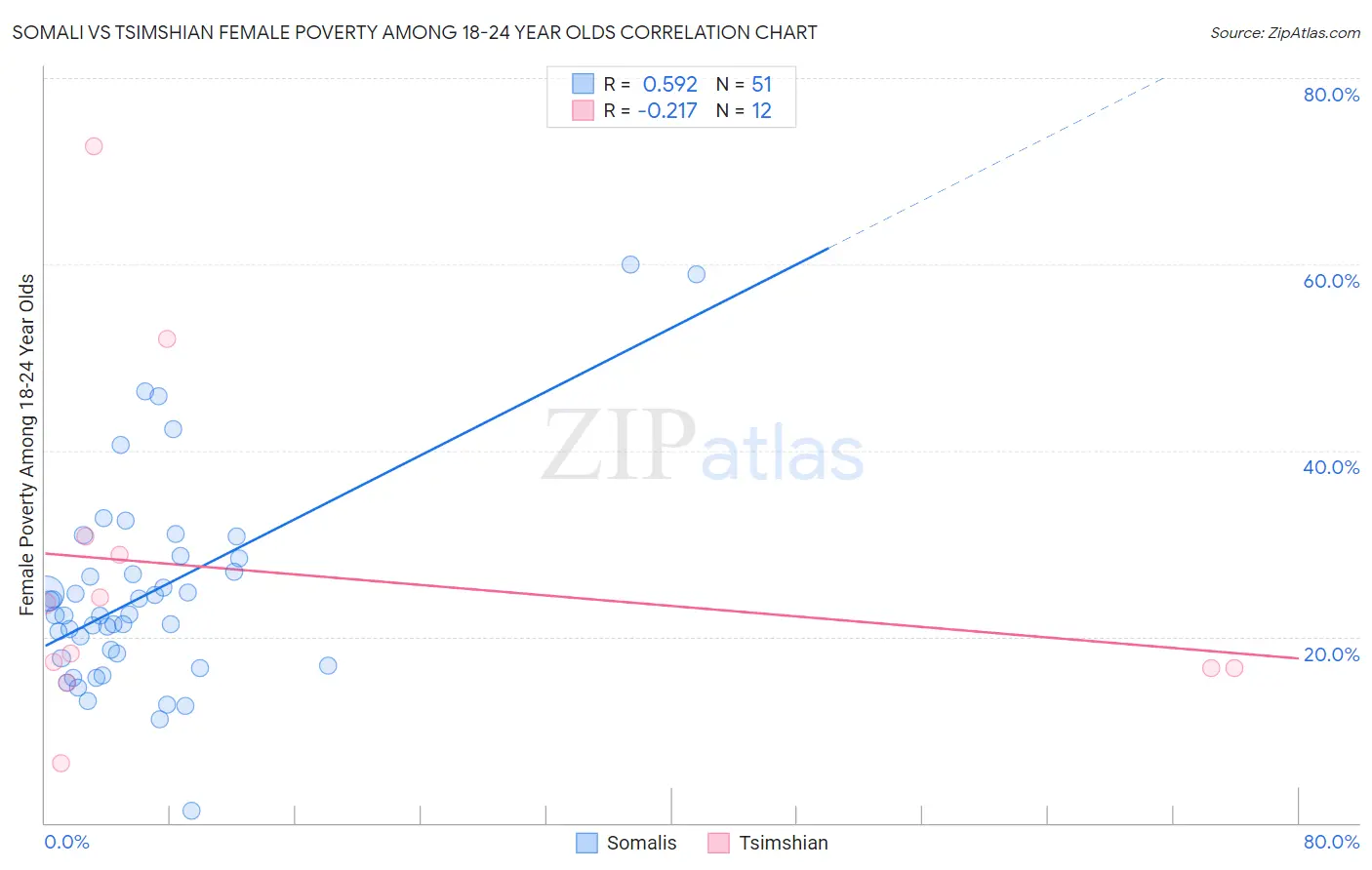 Somali vs Tsimshian Female Poverty Among 18-24 Year Olds