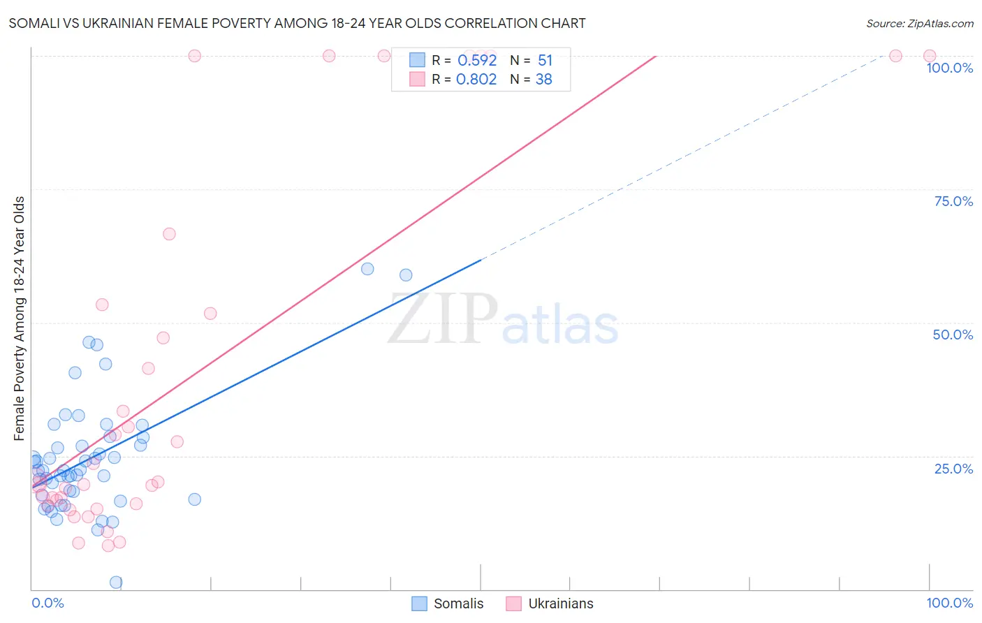 Somali vs Ukrainian Female Poverty Among 18-24 Year Olds