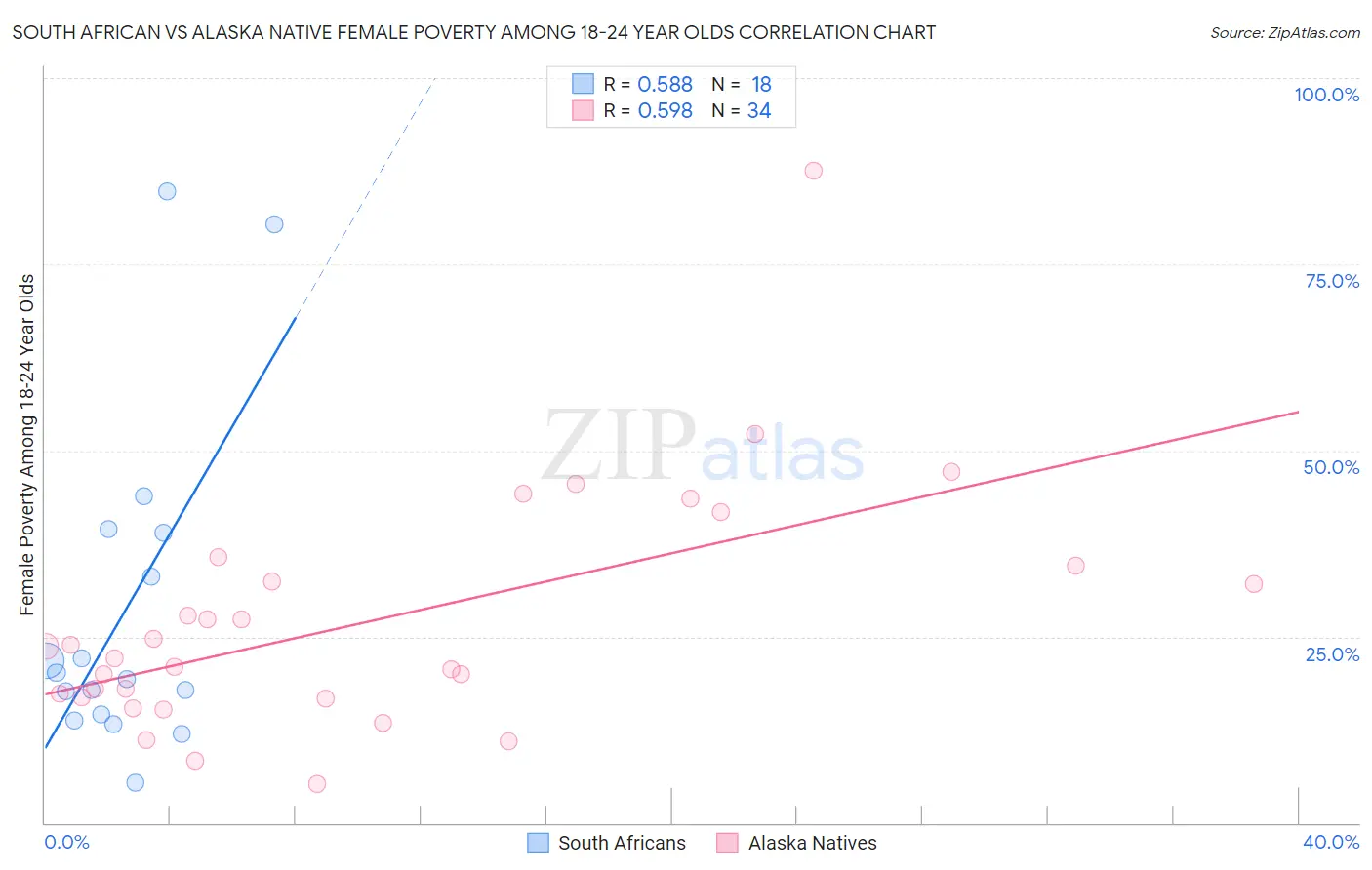South African vs Alaska Native Female Poverty Among 18-24 Year Olds