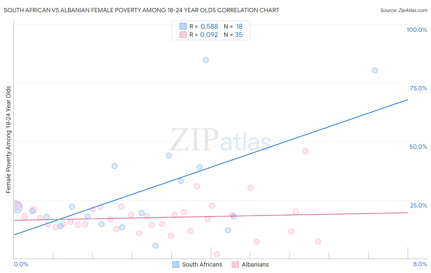 South African vs Albanian Female Poverty Among 18-24 Year Olds