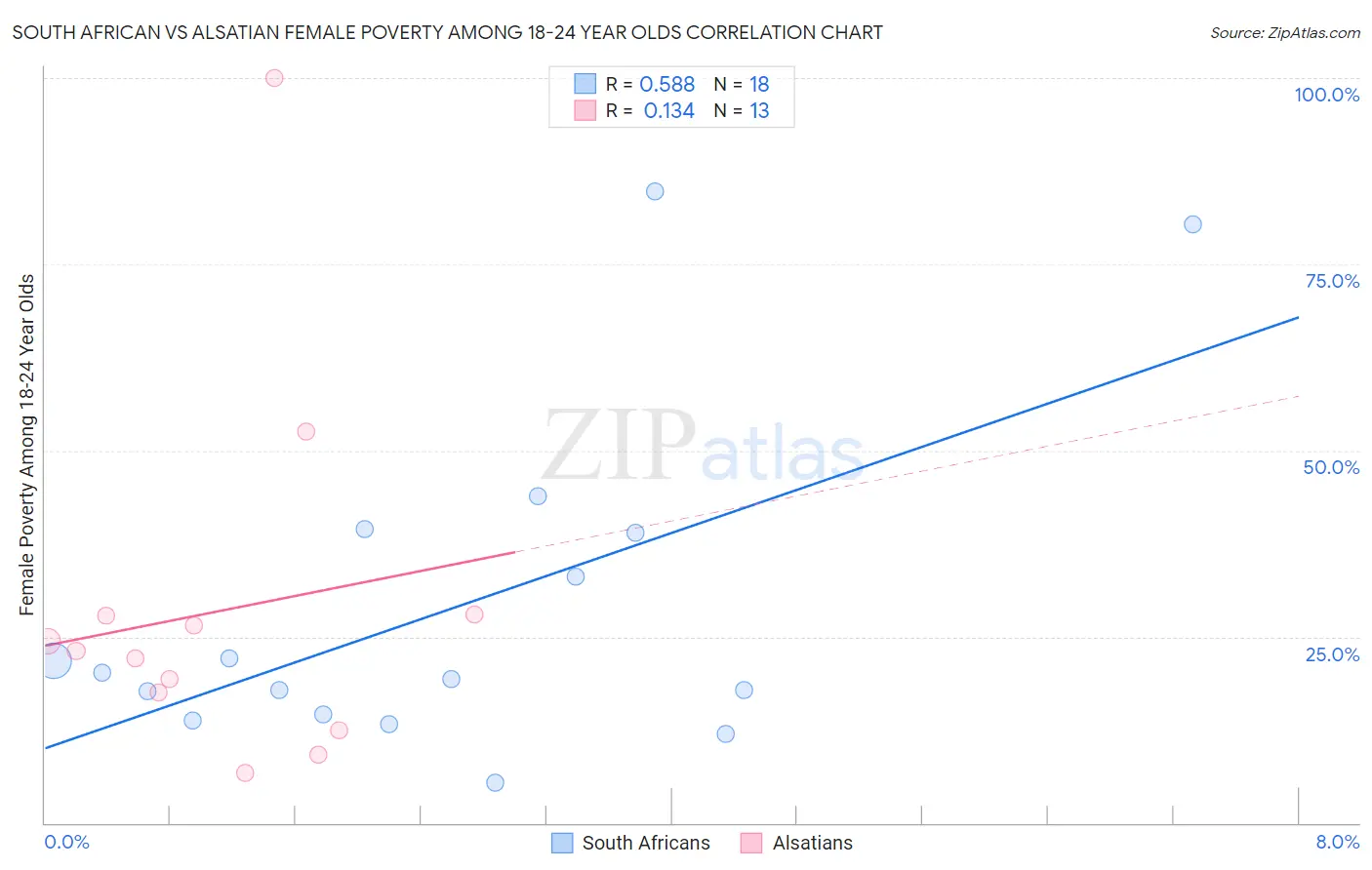 South African vs Alsatian Female Poverty Among 18-24 Year Olds