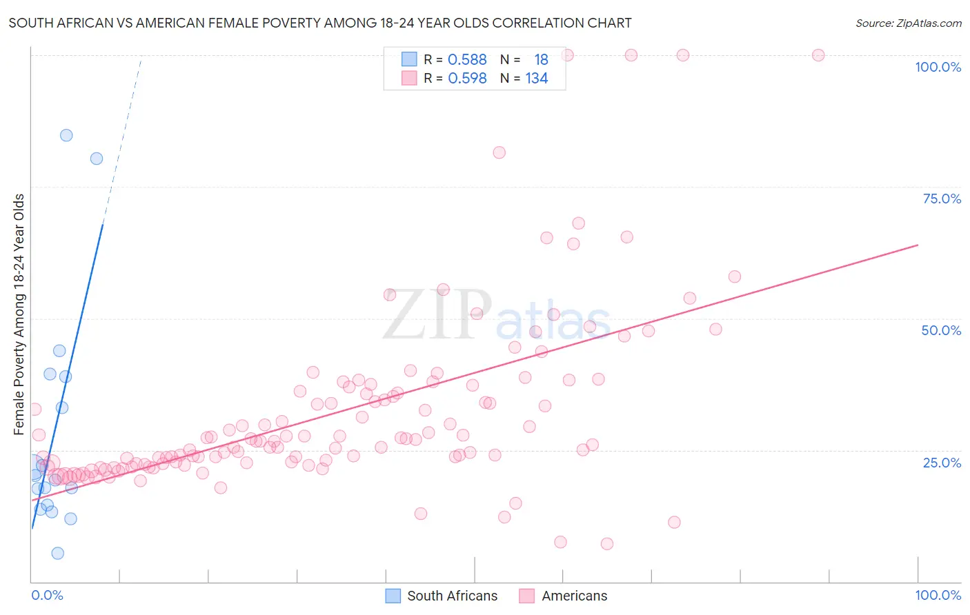 South African vs American Female Poverty Among 18-24 Year Olds