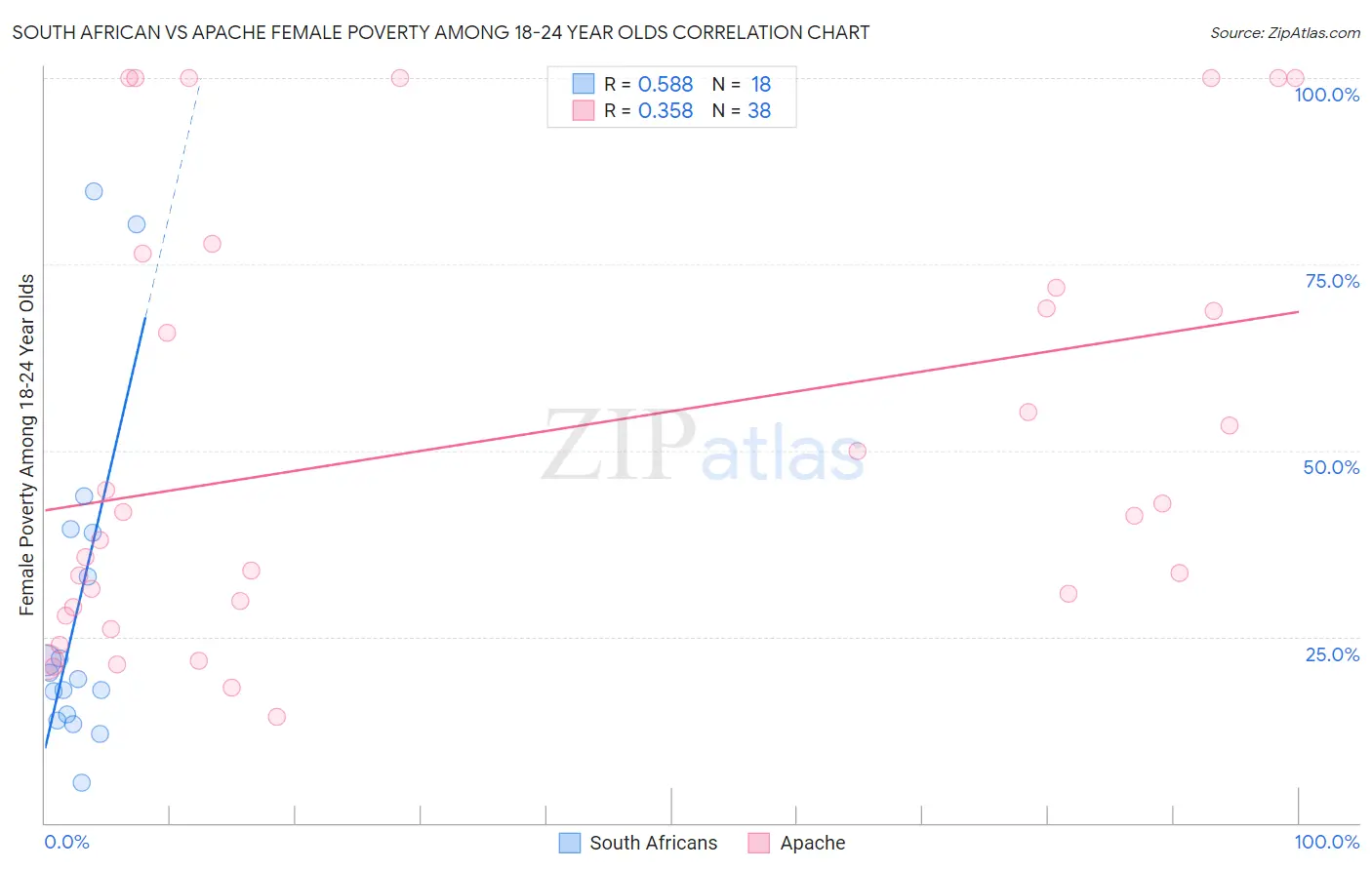 South African vs Apache Female Poverty Among 18-24 Year Olds