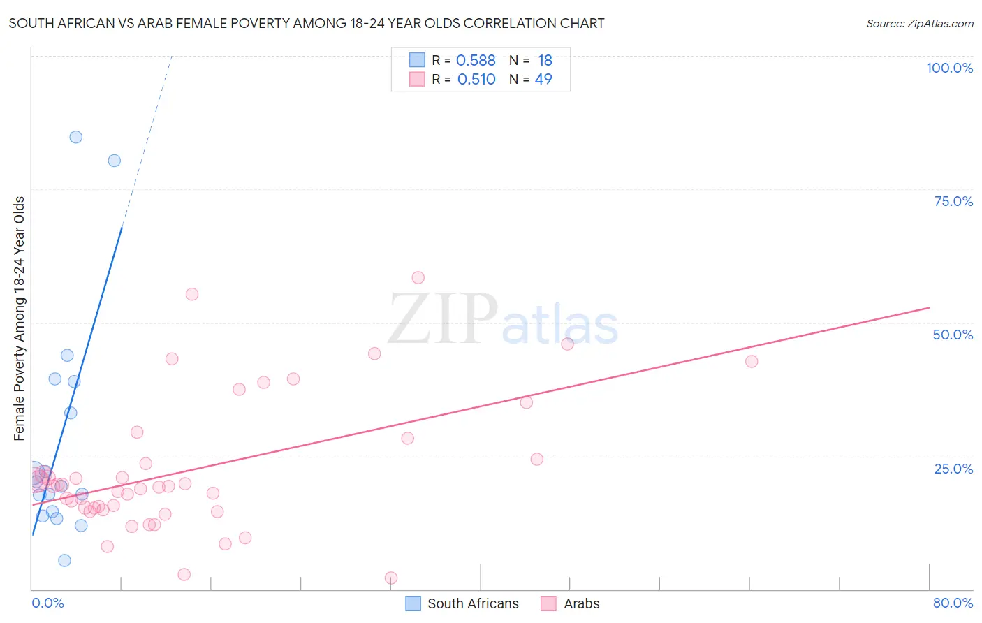 South African vs Arab Female Poverty Among 18-24 Year Olds