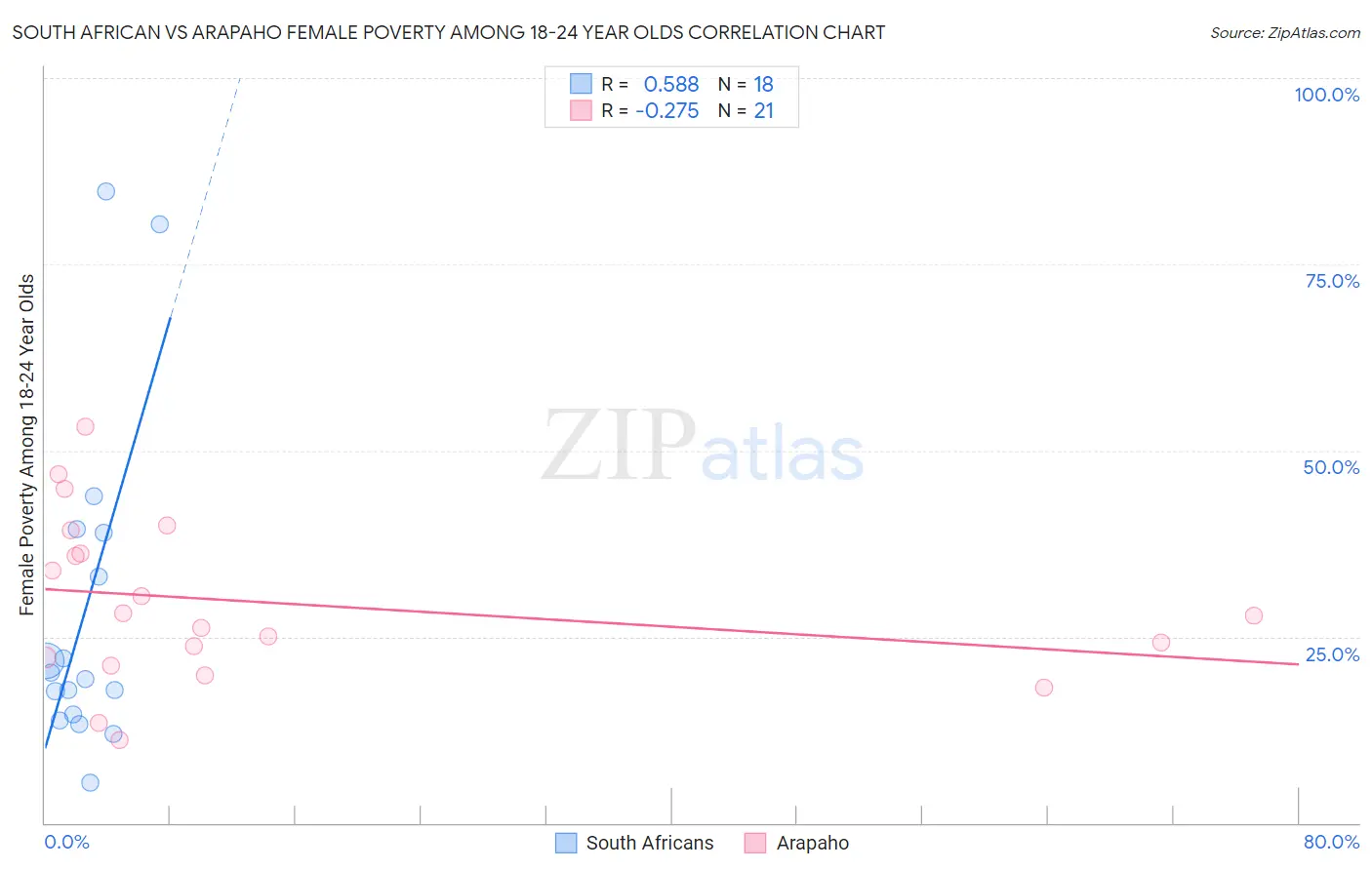 South African vs Arapaho Female Poverty Among 18-24 Year Olds