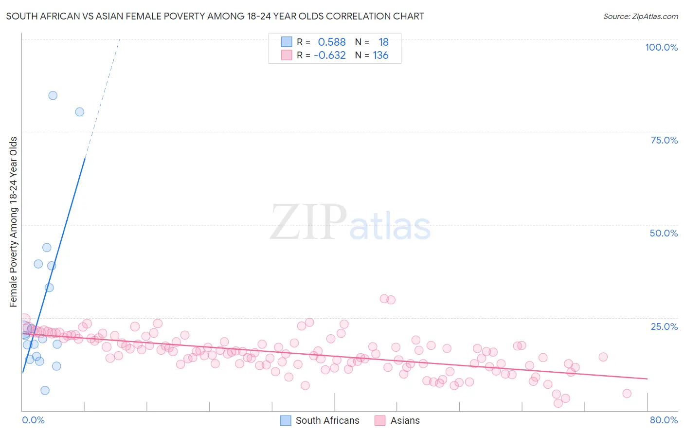 South African vs Asian Female Poverty Among 18-24 Year Olds