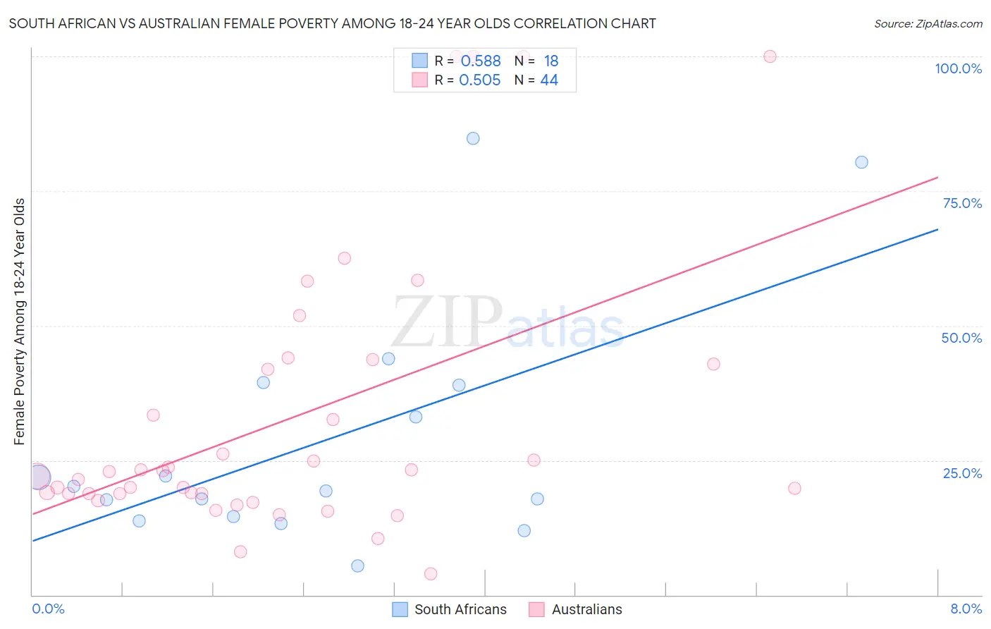 South African vs Australian Female Poverty Among 18-24 Year Olds