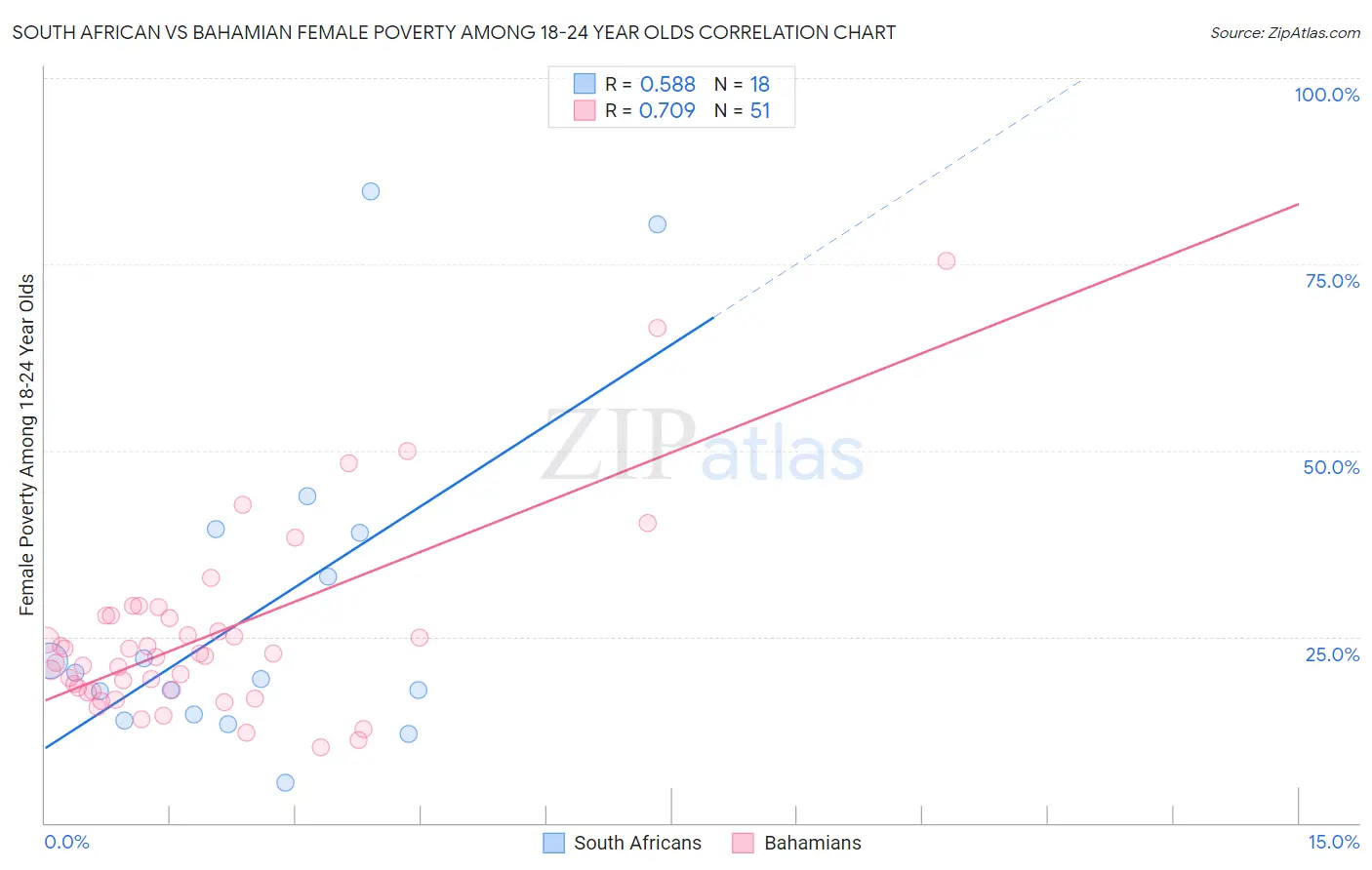 South African vs Bahamian Female Poverty Among 18-24 Year Olds