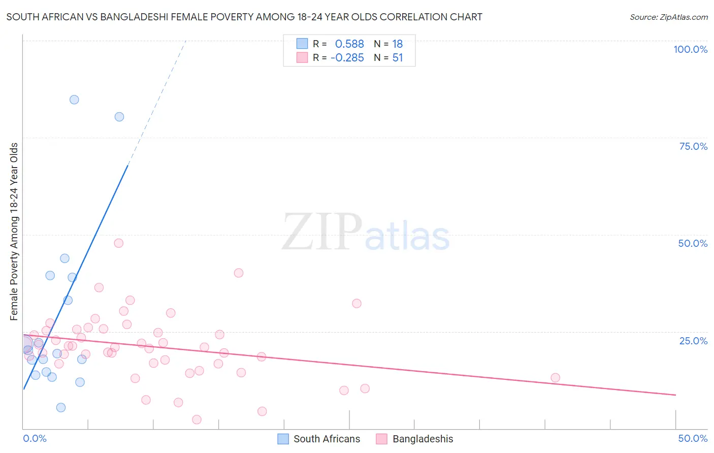 South African vs Bangladeshi Female Poverty Among 18-24 Year Olds