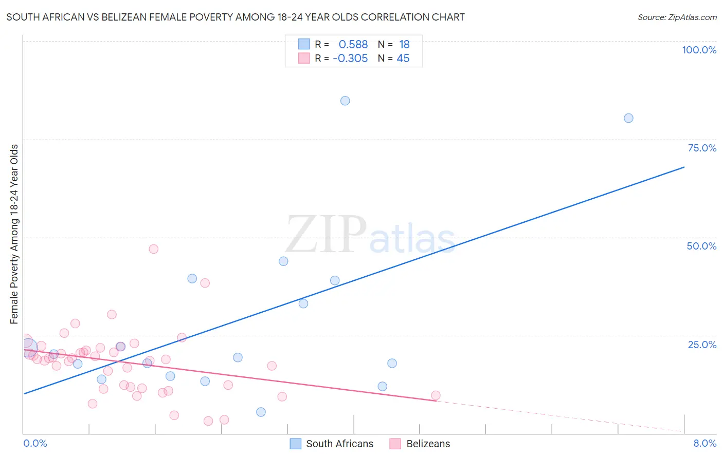South African vs Belizean Female Poverty Among 18-24 Year Olds