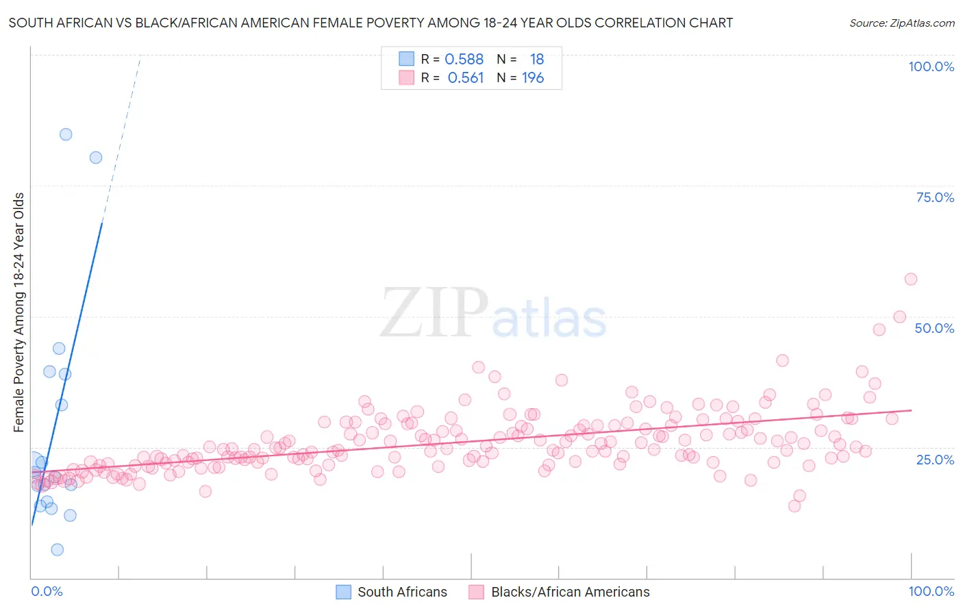 South African vs Black/African American Female Poverty Among 18-24 Year Olds