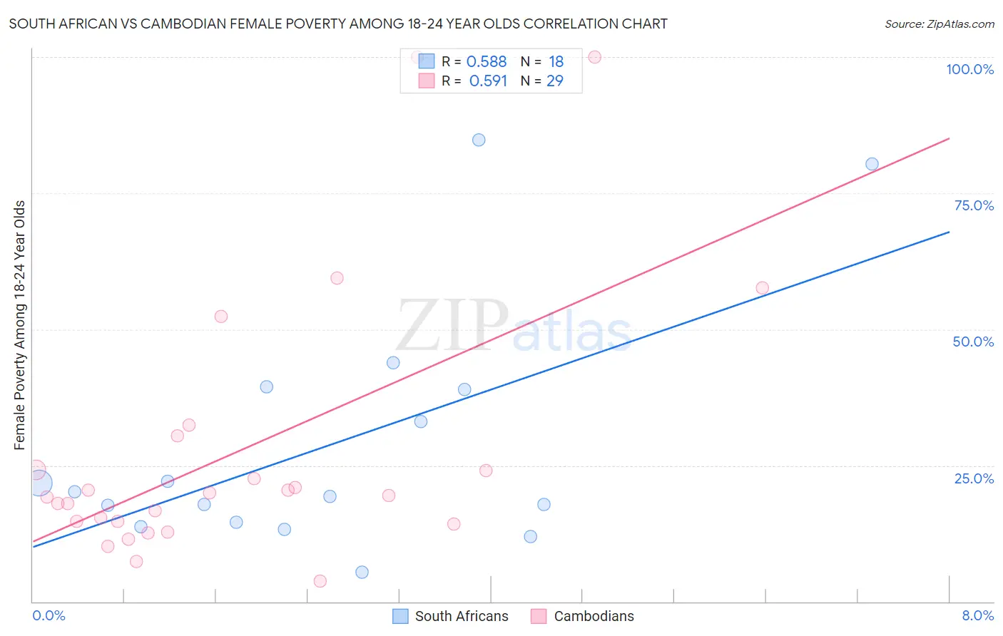 South African vs Cambodian Female Poverty Among 18-24 Year Olds