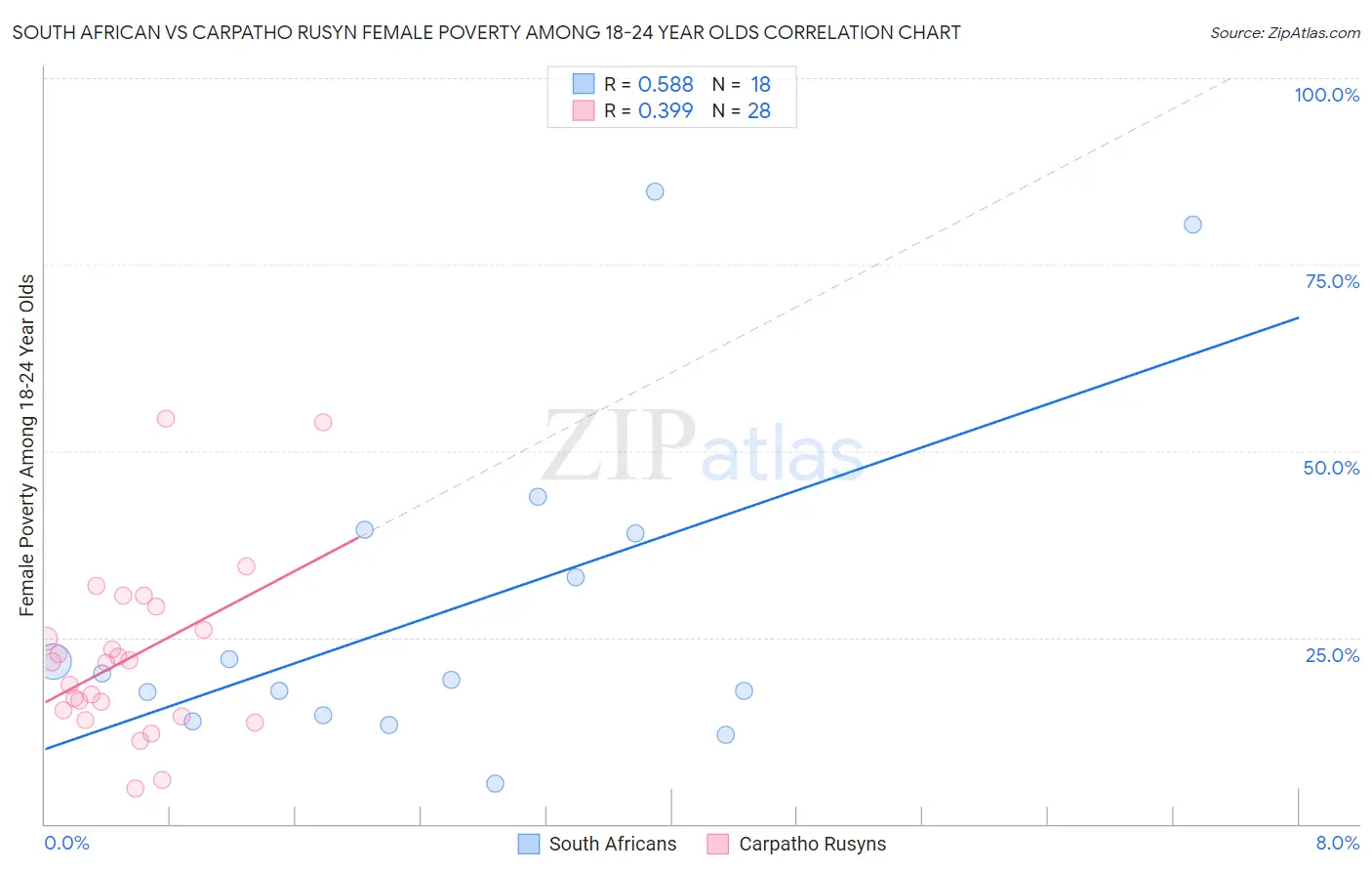 South African vs Carpatho Rusyn Female Poverty Among 18-24 Year Olds