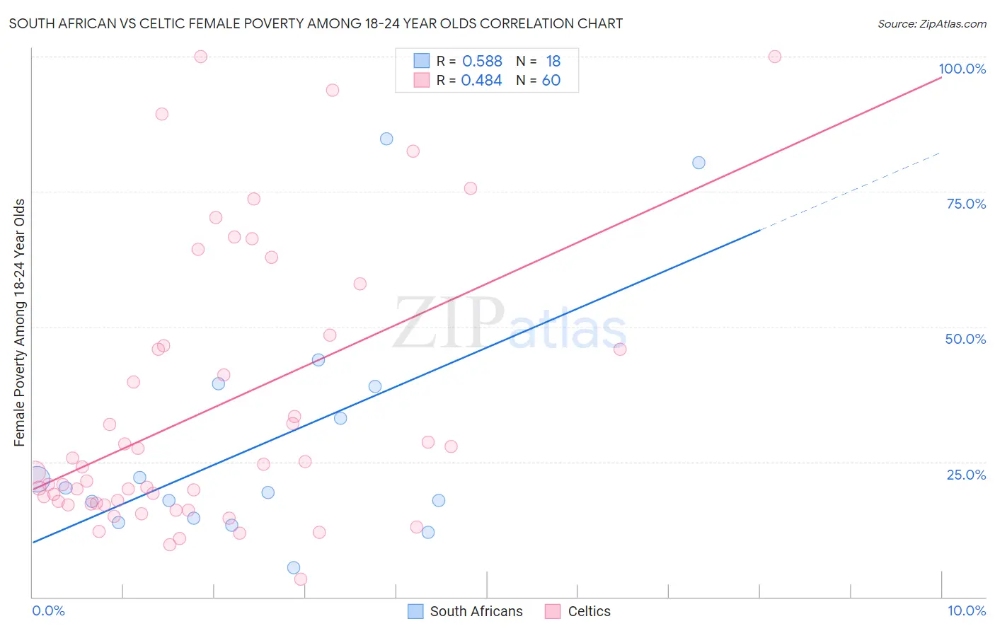 South African vs Celtic Female Poverty Among 18-24 Year Olds