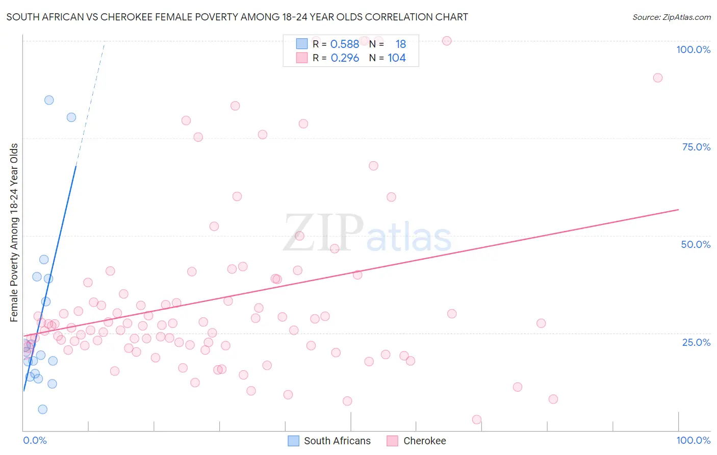 South African vs Cherokee Female Poverty Among 18-24 Year Olds