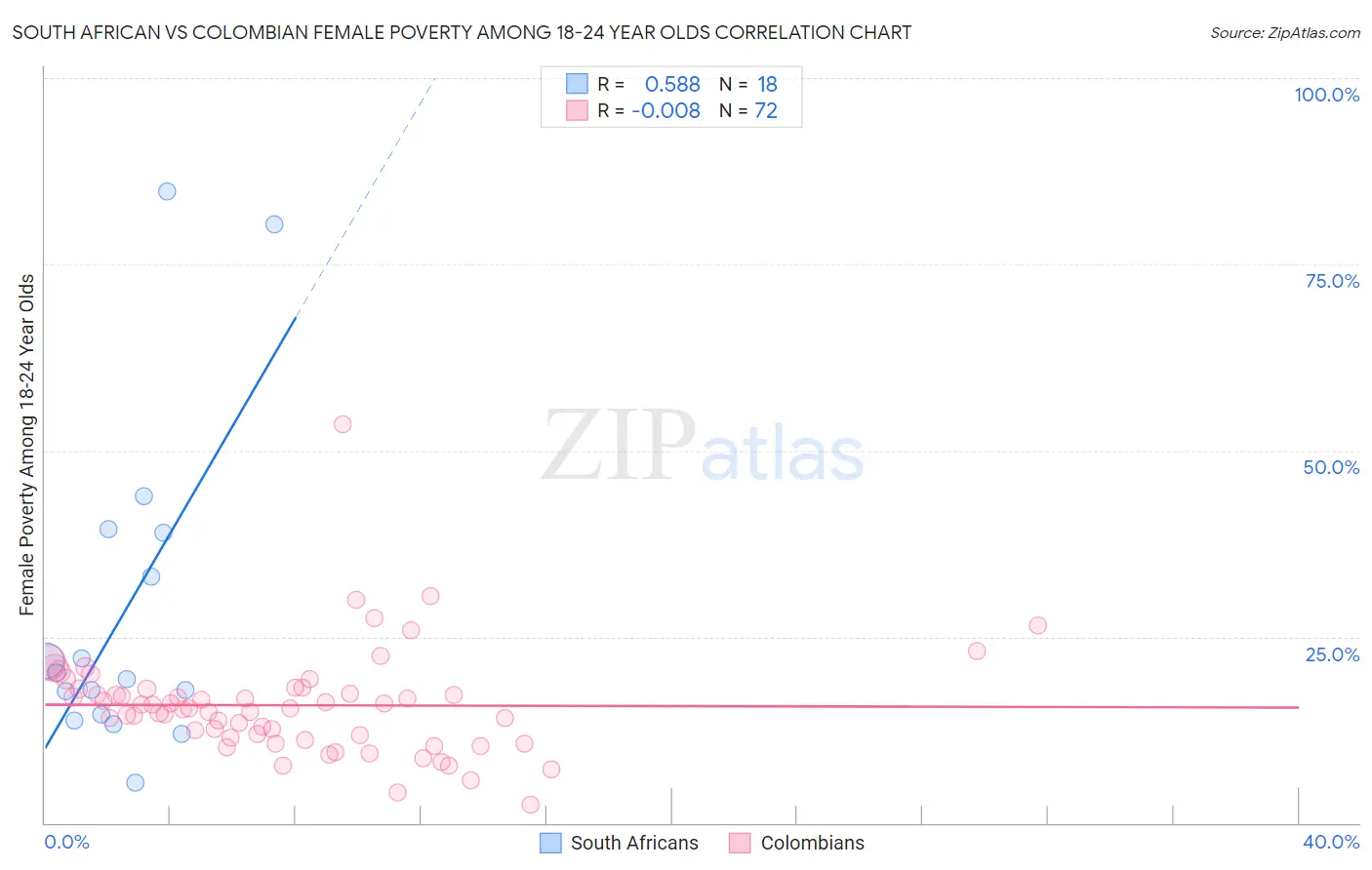 South African vs Colombian Female Poverty Among 18-24 Year Olds
