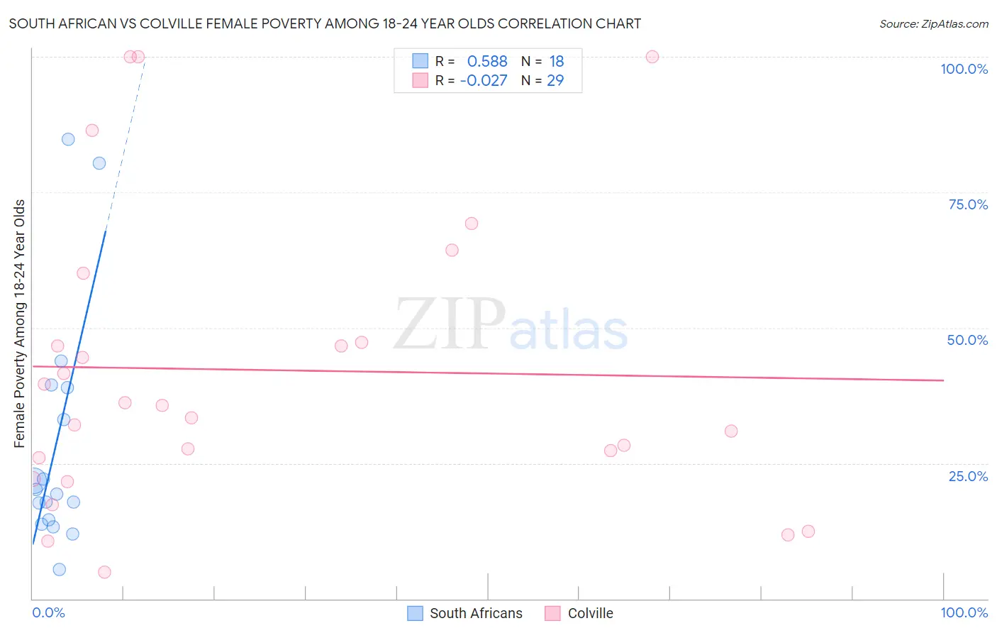 South African vs Colville Female Poverty Among 18-24 Year Olds
