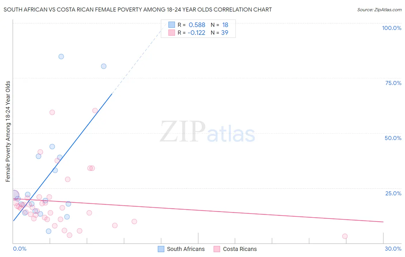 South African vs Costa Rican Female Poverty Among 18-24 Year Olds