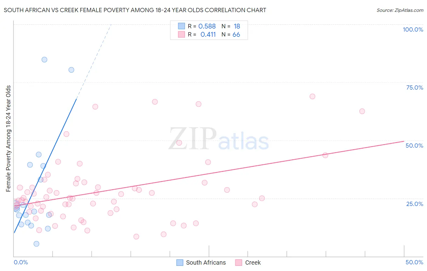 South African vs Creek Female Poverty Among 18-24 Year Olds