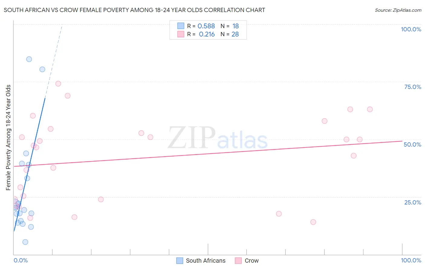 South African vs Crow Female Poverty Among 18-24 Year Olds