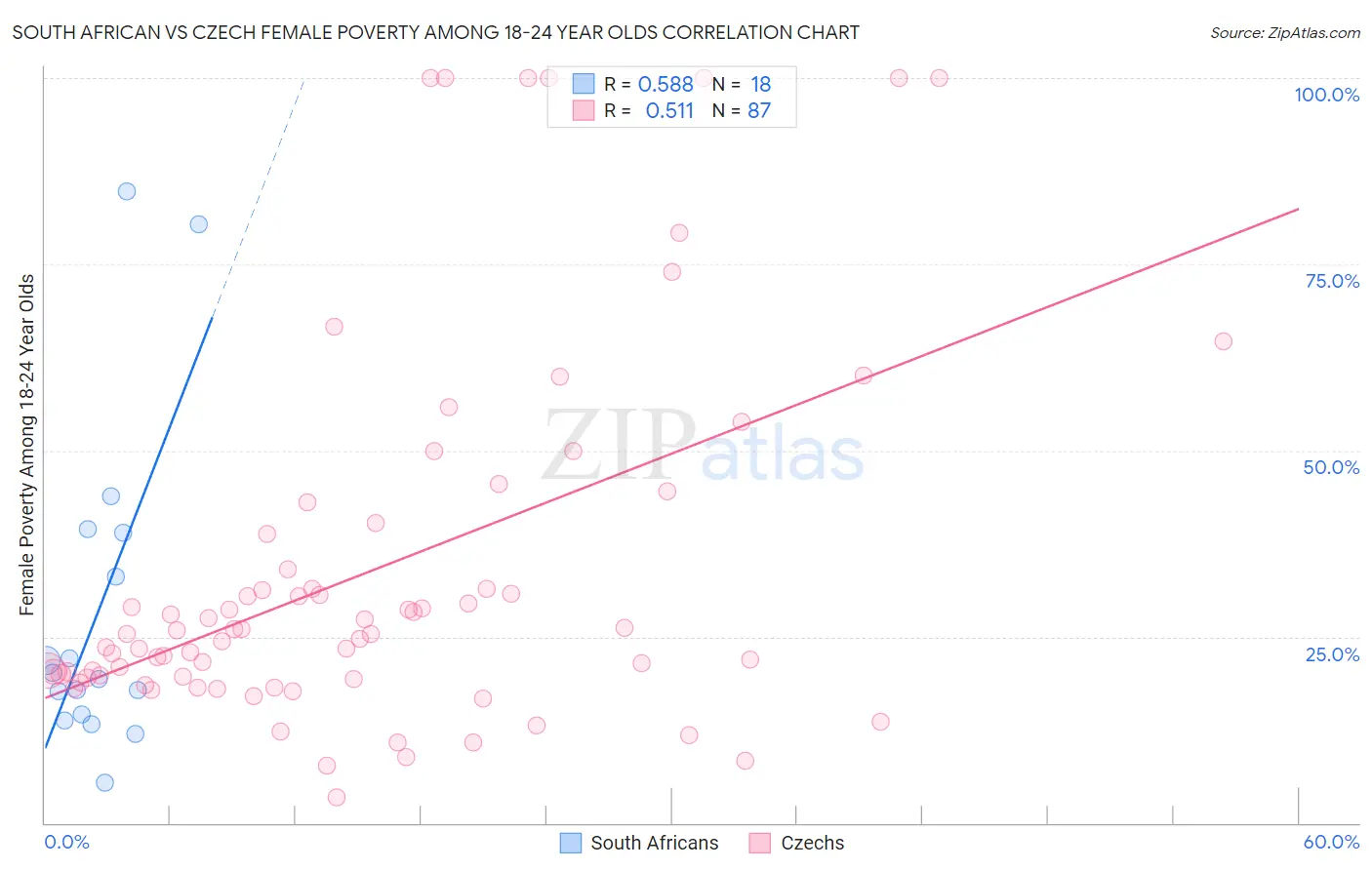 South African vs Czech Female Poverty Among 18-24 Year Olds