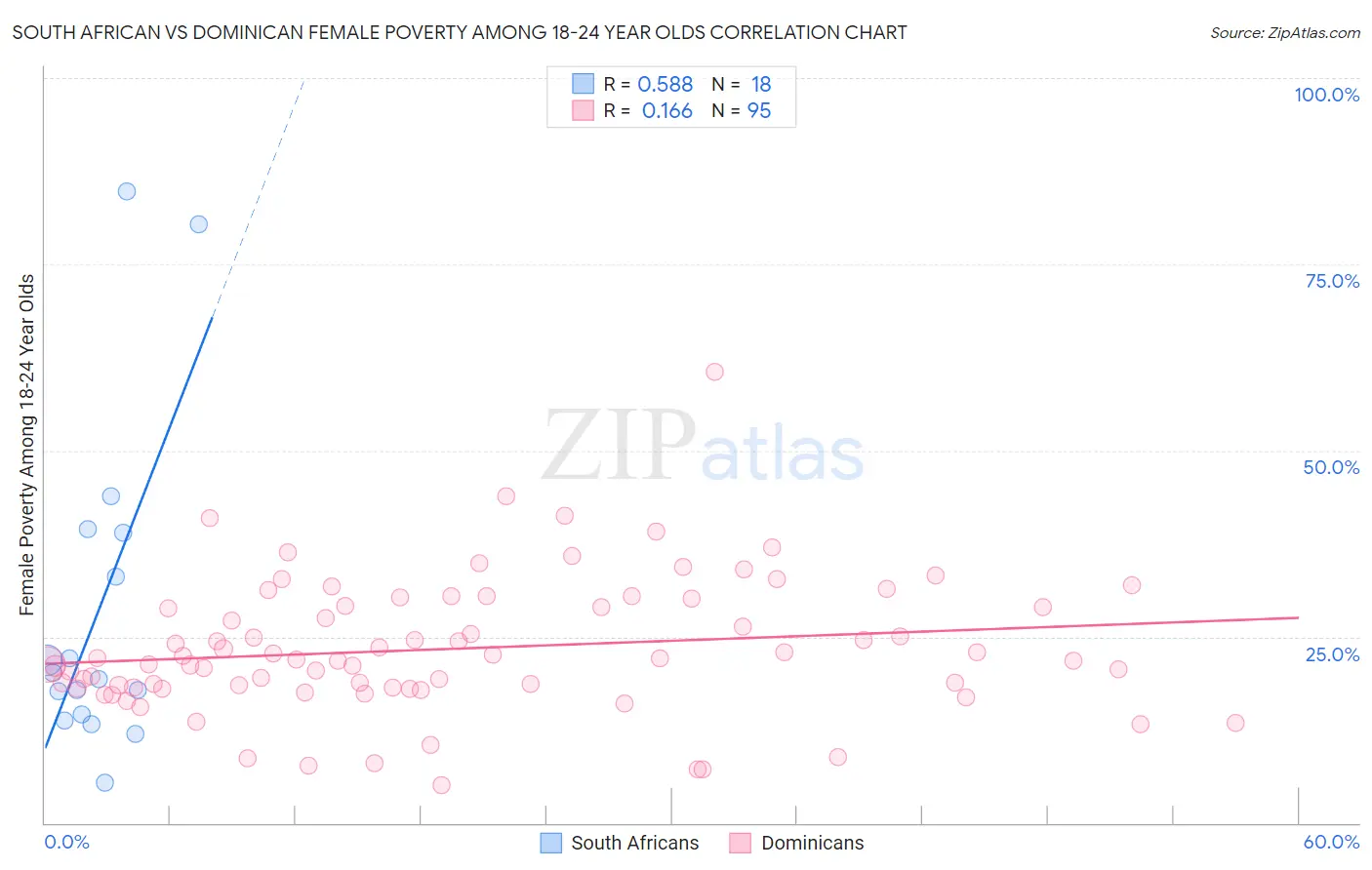 South African vs Dominican Female Poverty Among 18-24 Year Olds