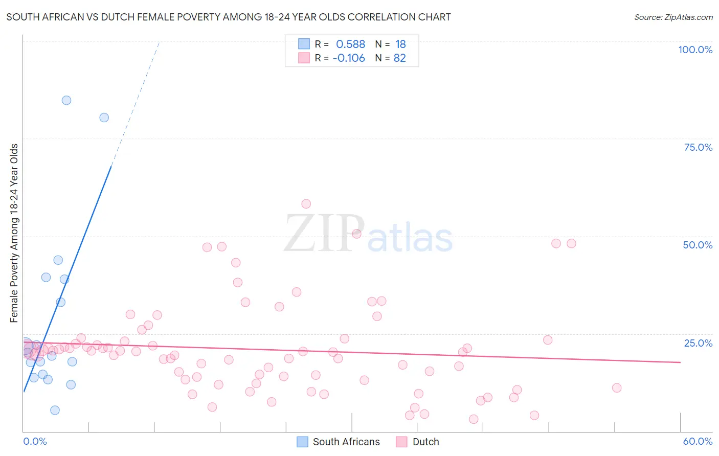South African vs Dutch Female Poverty Among 18-24 Year Olds