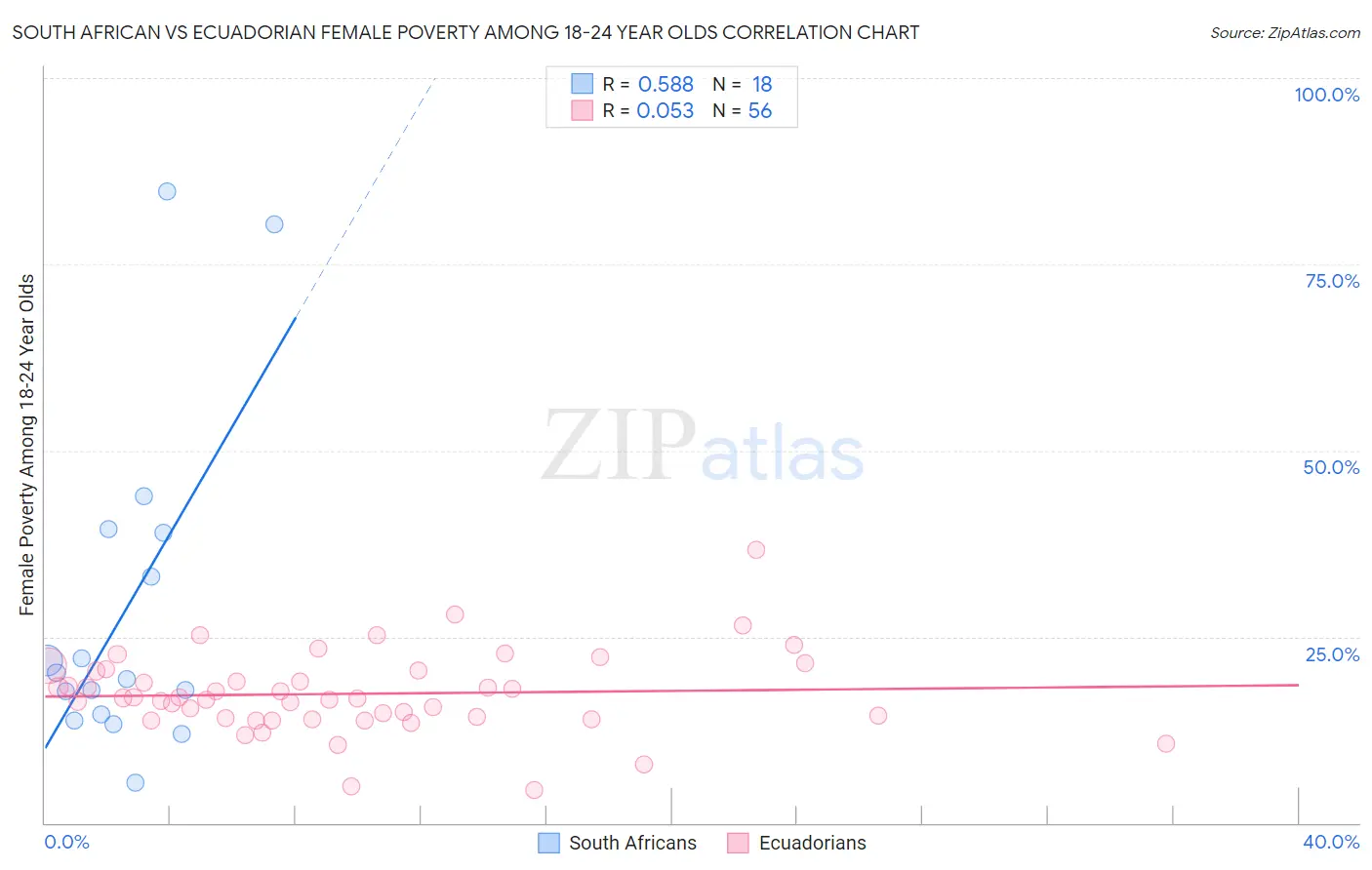 South African vs Ecuadorian Female Poverty Among 18-24 Year Olds