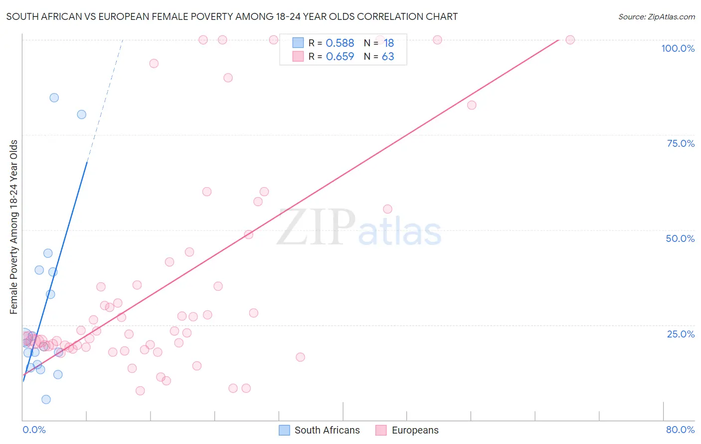 South African vs European Female Poverty Among 18-24 Year Olds