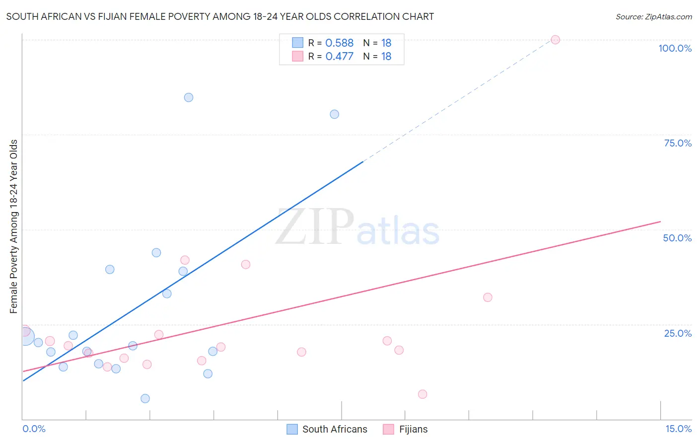 South African vs Fijian Female Poverty Among 18-24 Year Olds
