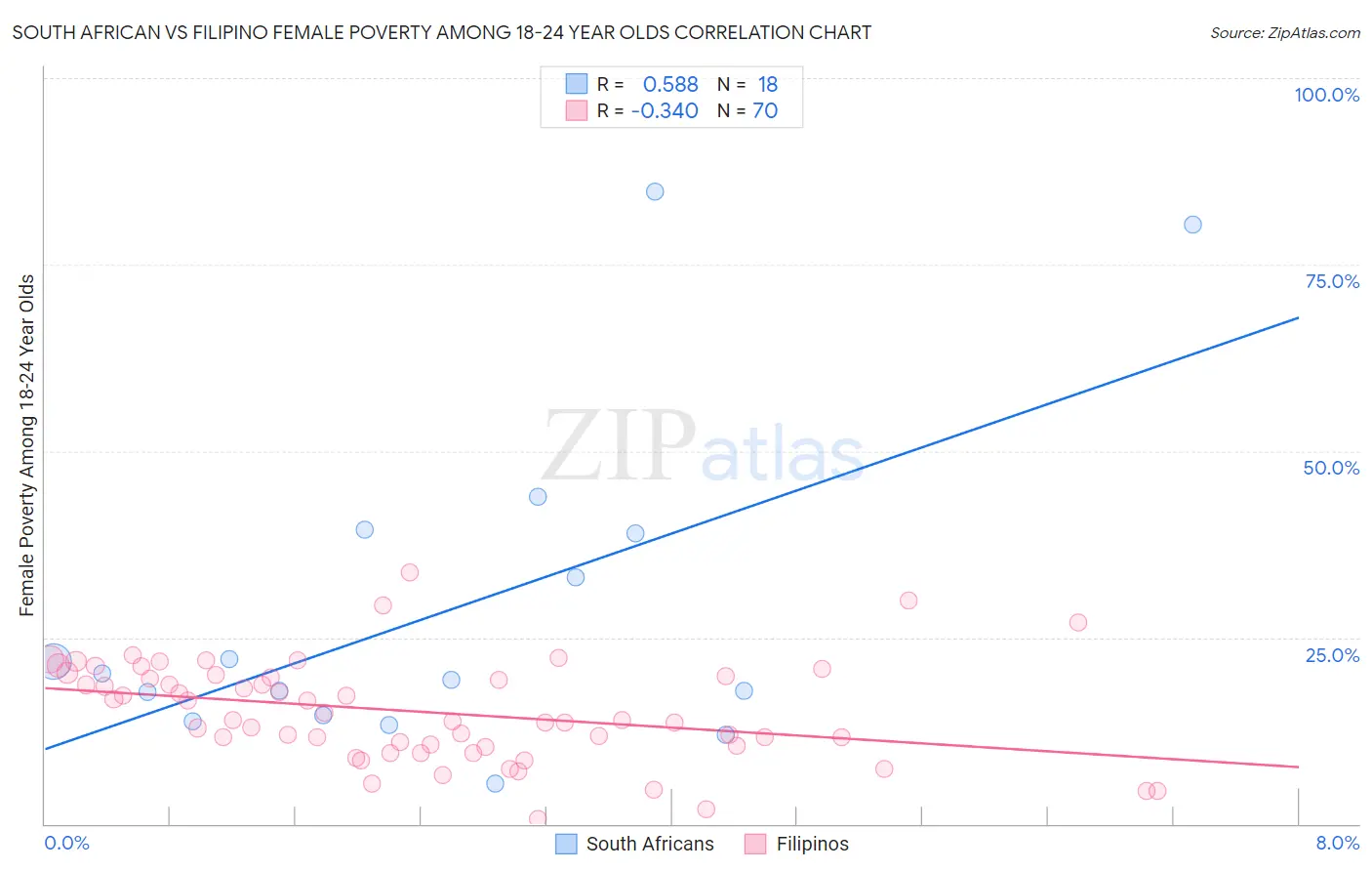 South African vs Filipino Female Poverty Among 18-24 Year Olds