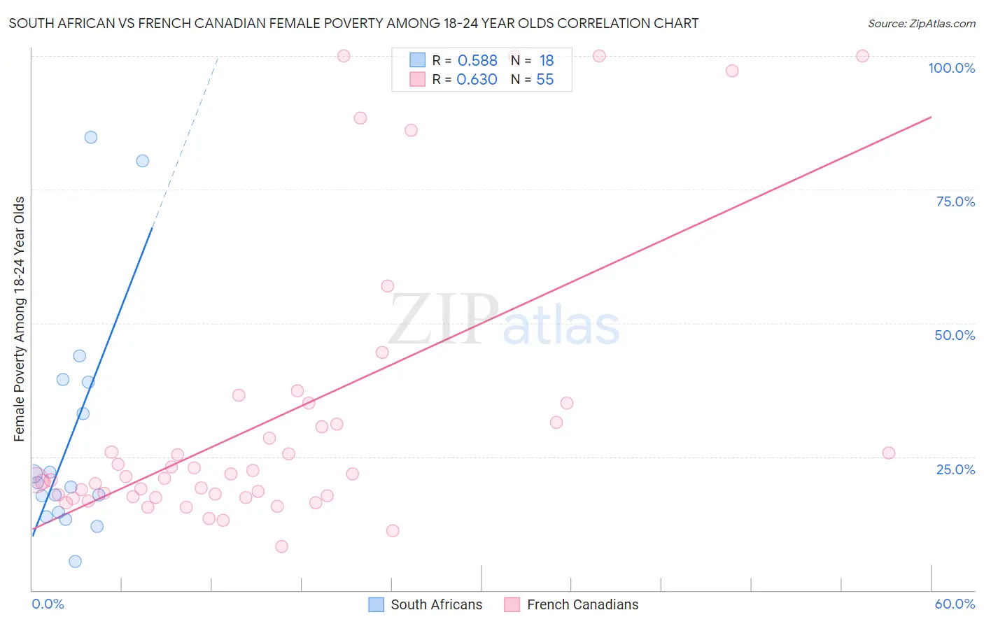 South African vs French Canadian Female Poverty Among 18-24 Year Olds