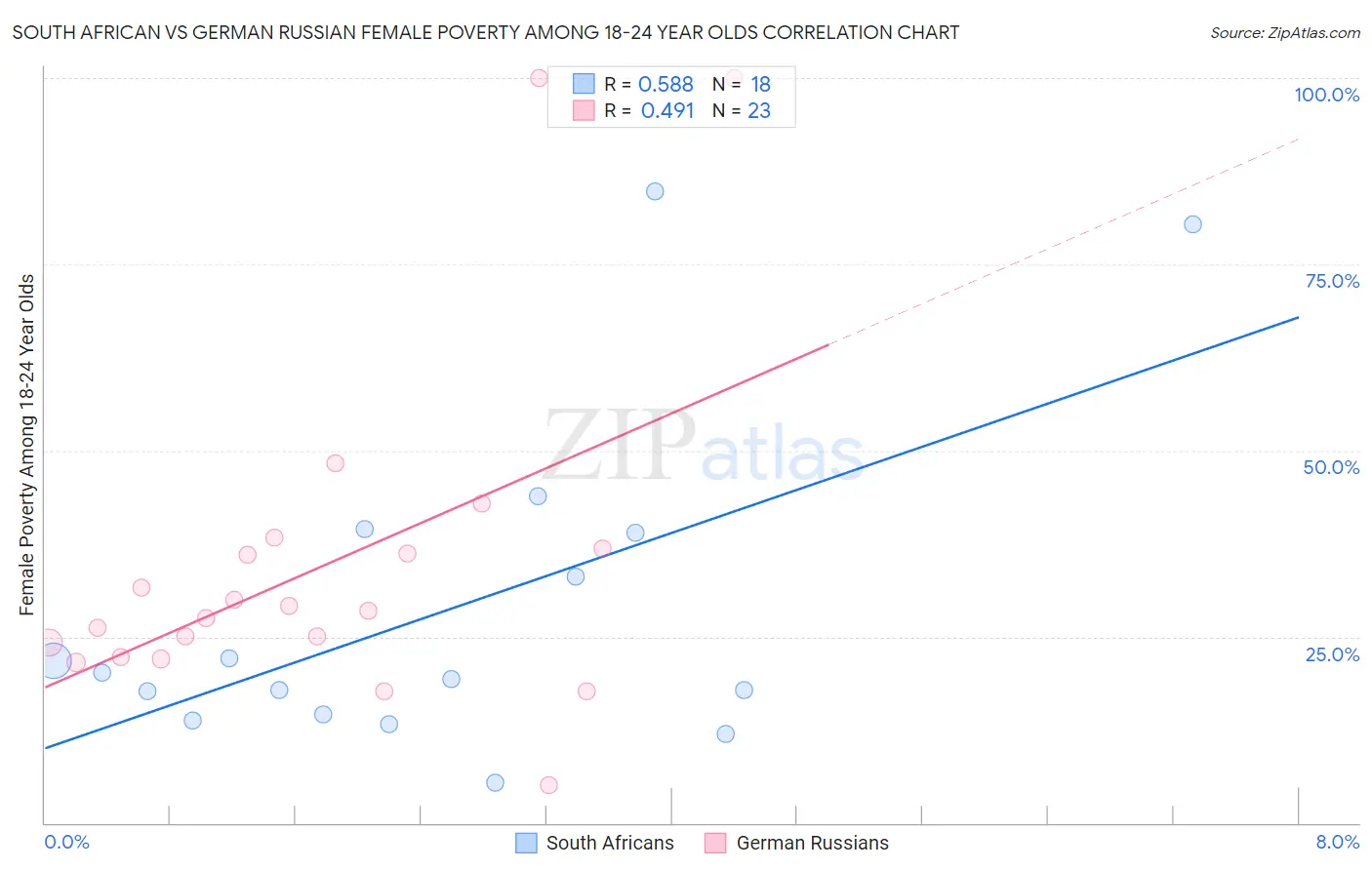 South African vs German Russian Female Poverty Among 18-24 Year Olds