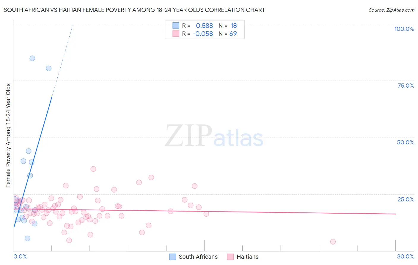 South African vs Haitian Female Poverty Among 18-24 Year Olds