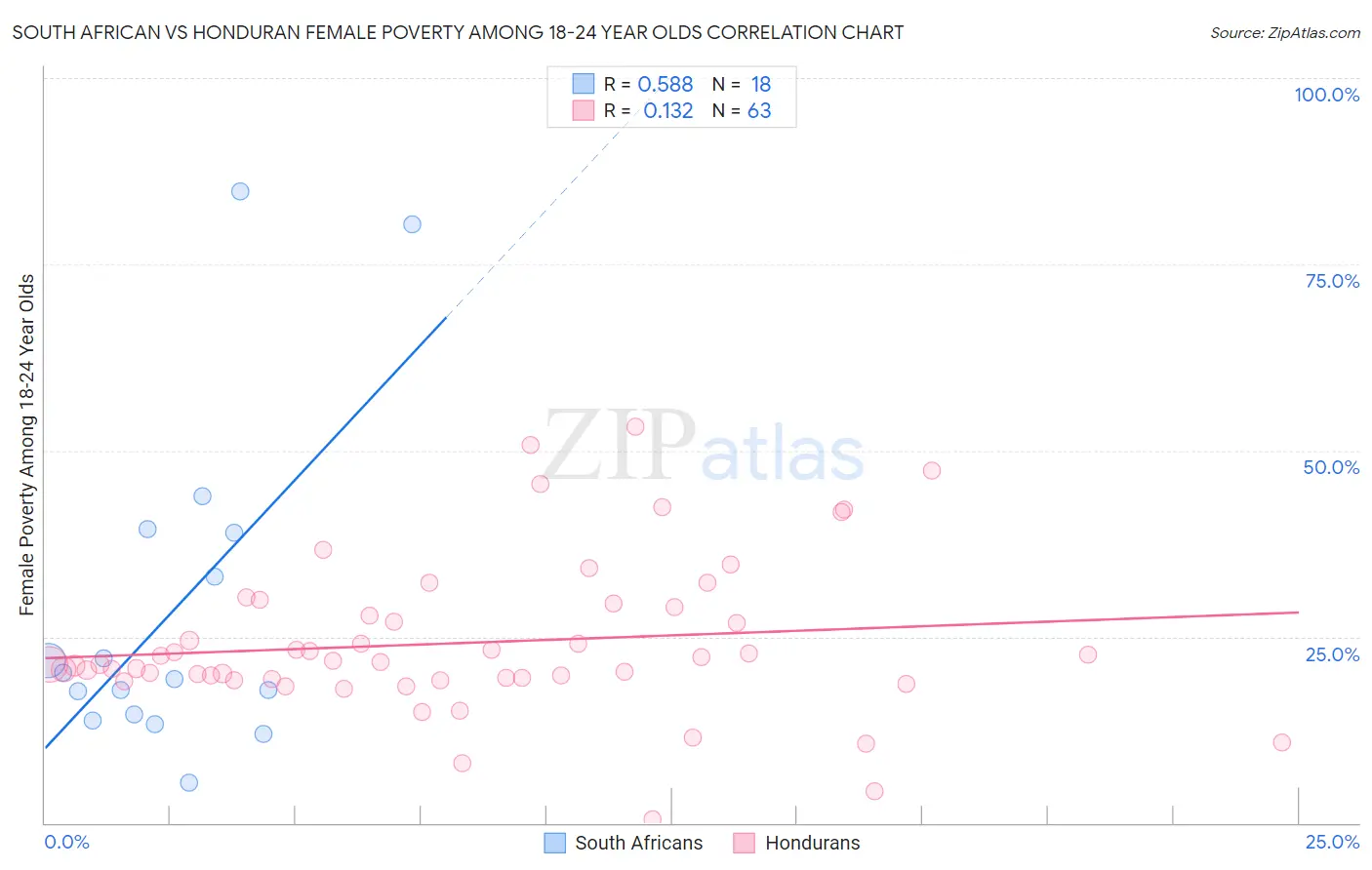 South African vs Honduran Female Poverty Among 18-24 Year Olds