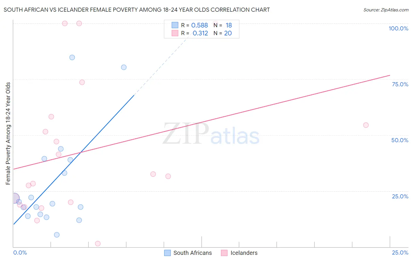 South African vs Icelander Female Poverty Among 18-24 Year Olds