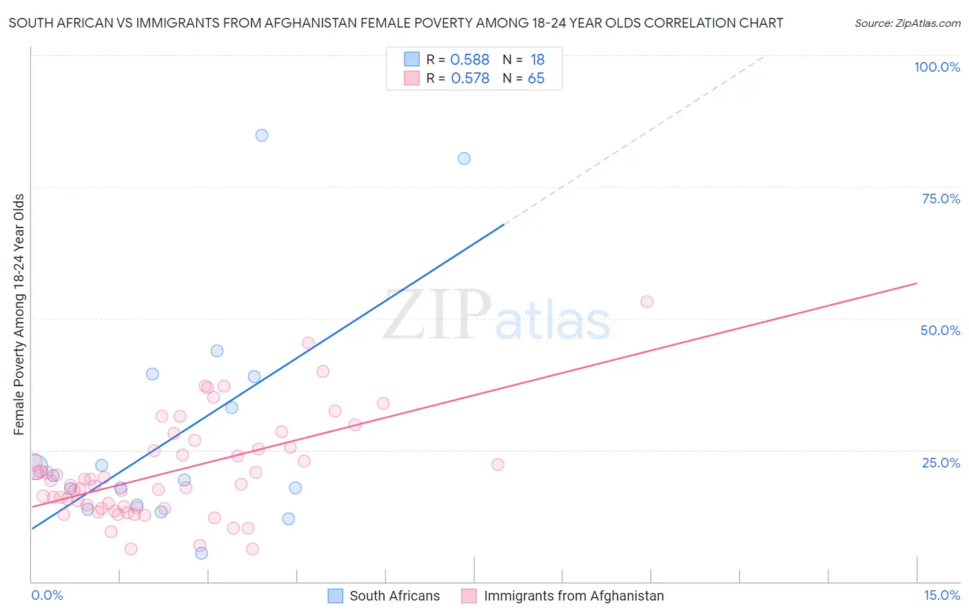 South African vs Immigrants from Afghanistan Female Poverty Among 18-24 Year Olds