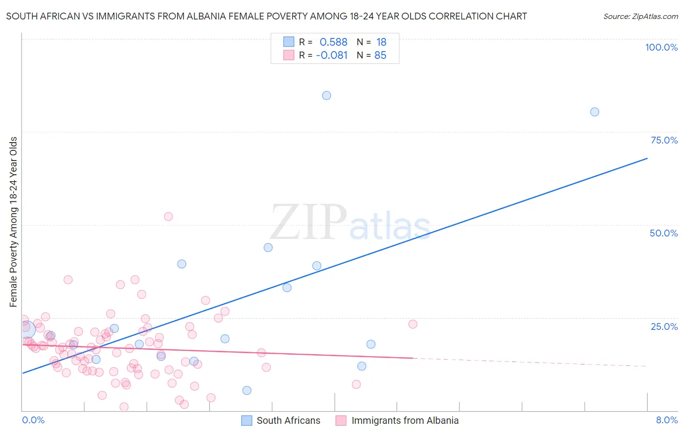 South African vs Immigrants from Albania Female Poverty Among 18-24 Year Olds