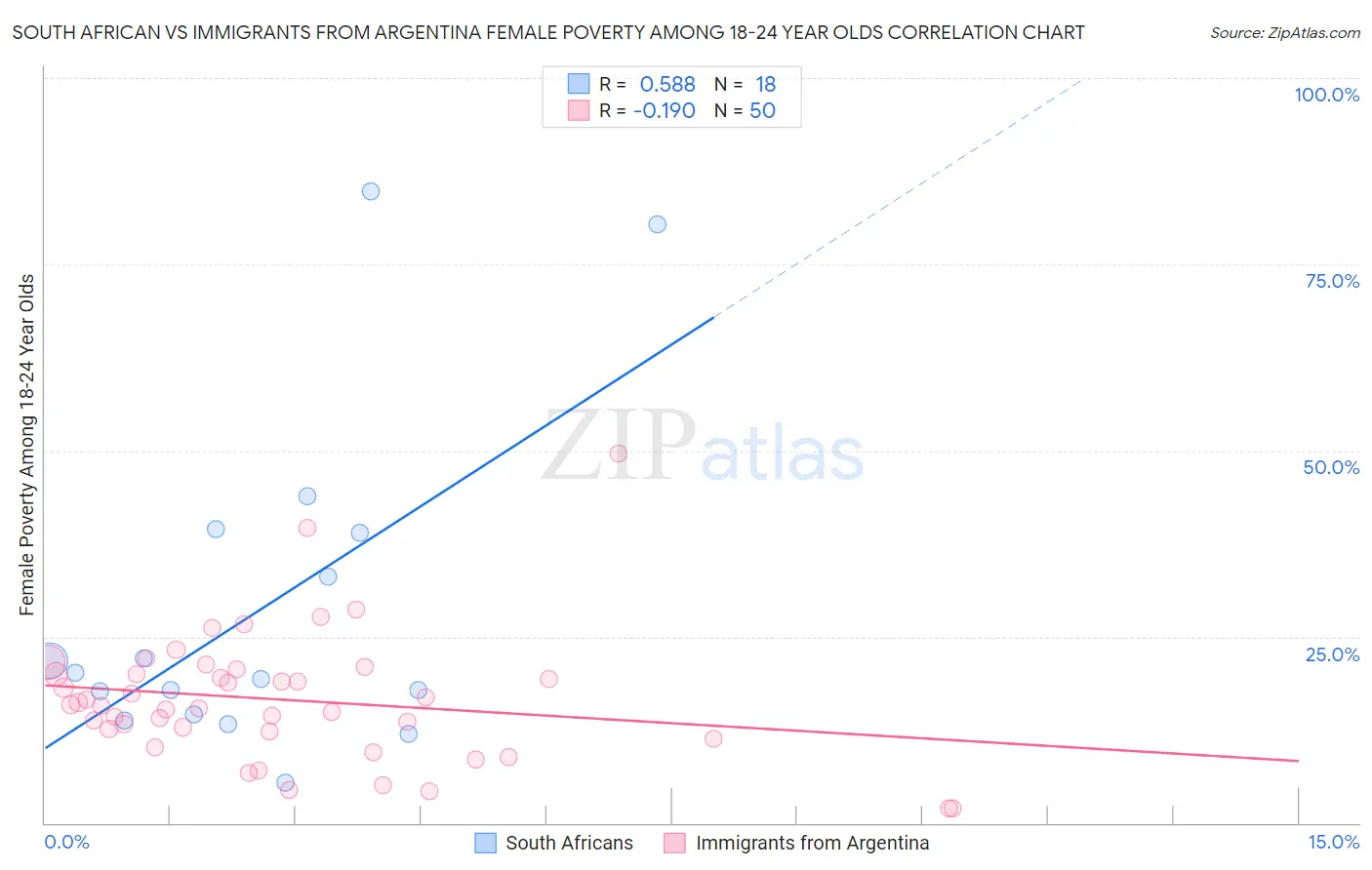 South African vs Immigrants from Argentina Female Poverty Among 18-24 Year Olds