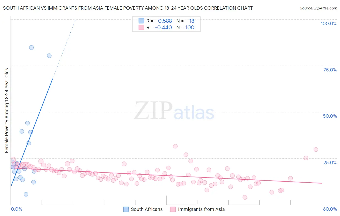 South African vs Immigrants from Asia Female Poverty Among 18-24 Year Olds
