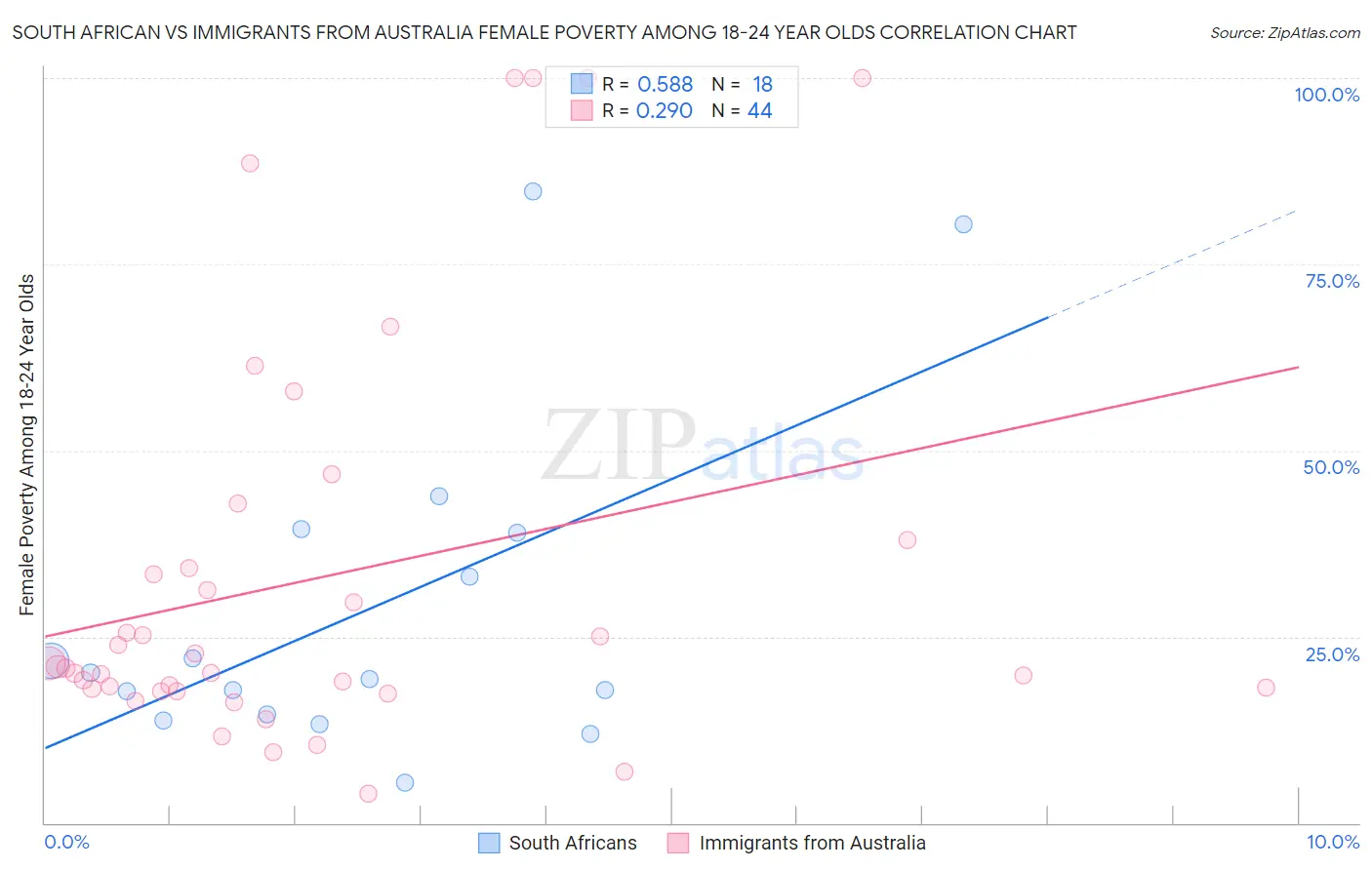 South African vs Immigrants from Australia Female Poverty Among 18-24 Year Olds