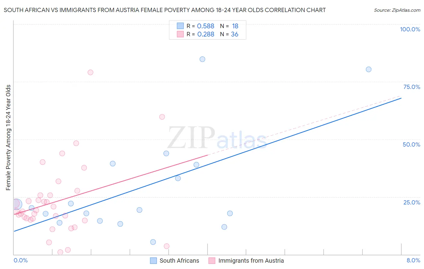 South African vs Immigrants from Austria Female Poverty Among 18-24 Year Olds