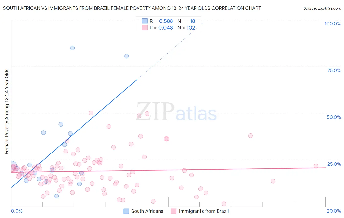 South African vs Immigrants from Brazil Female Poverty Among 18-24 Year Olds